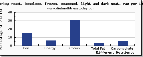 chart to show highest iron in turkey dark meat per 100g